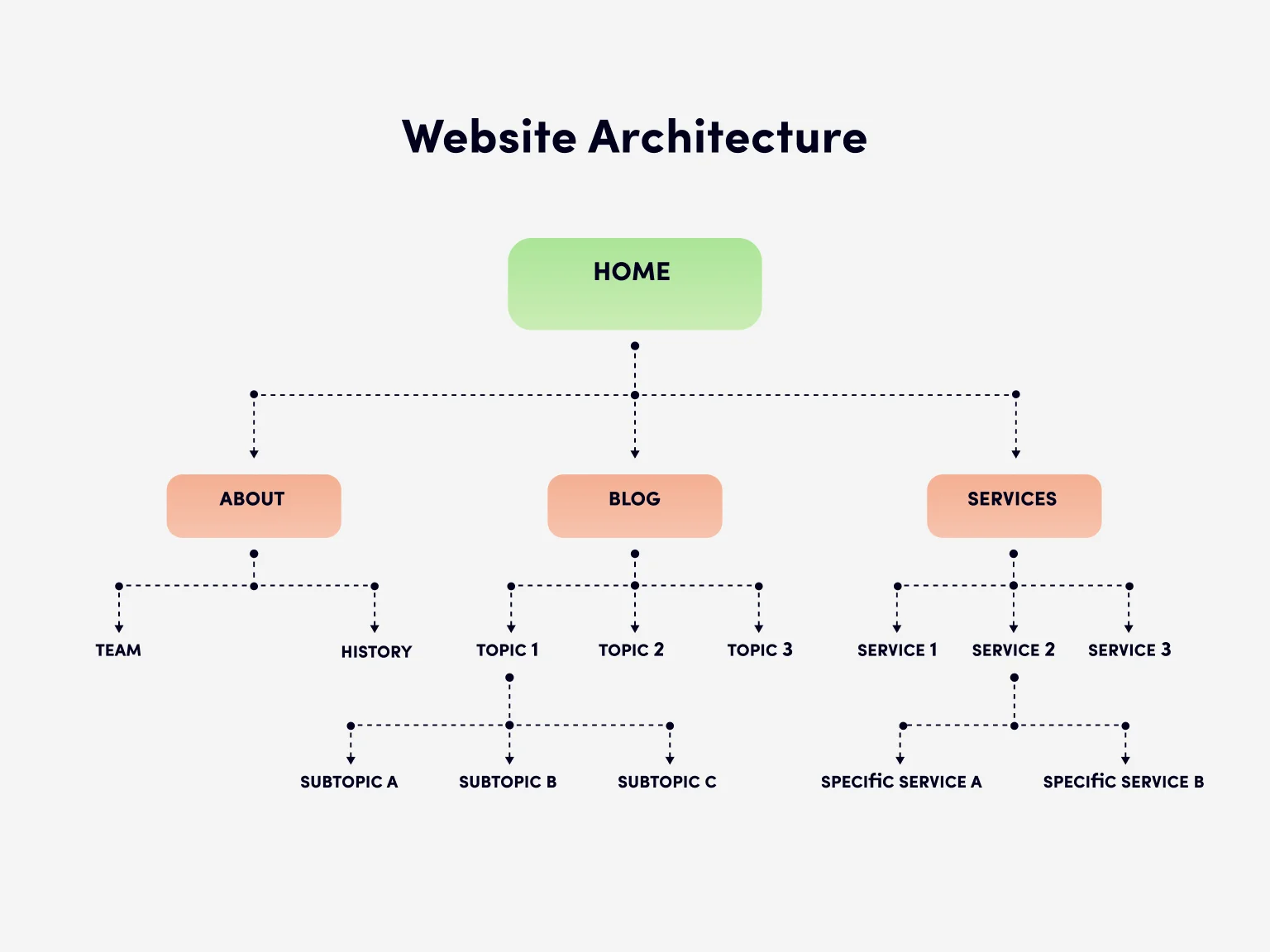 Web and Cloud Services
